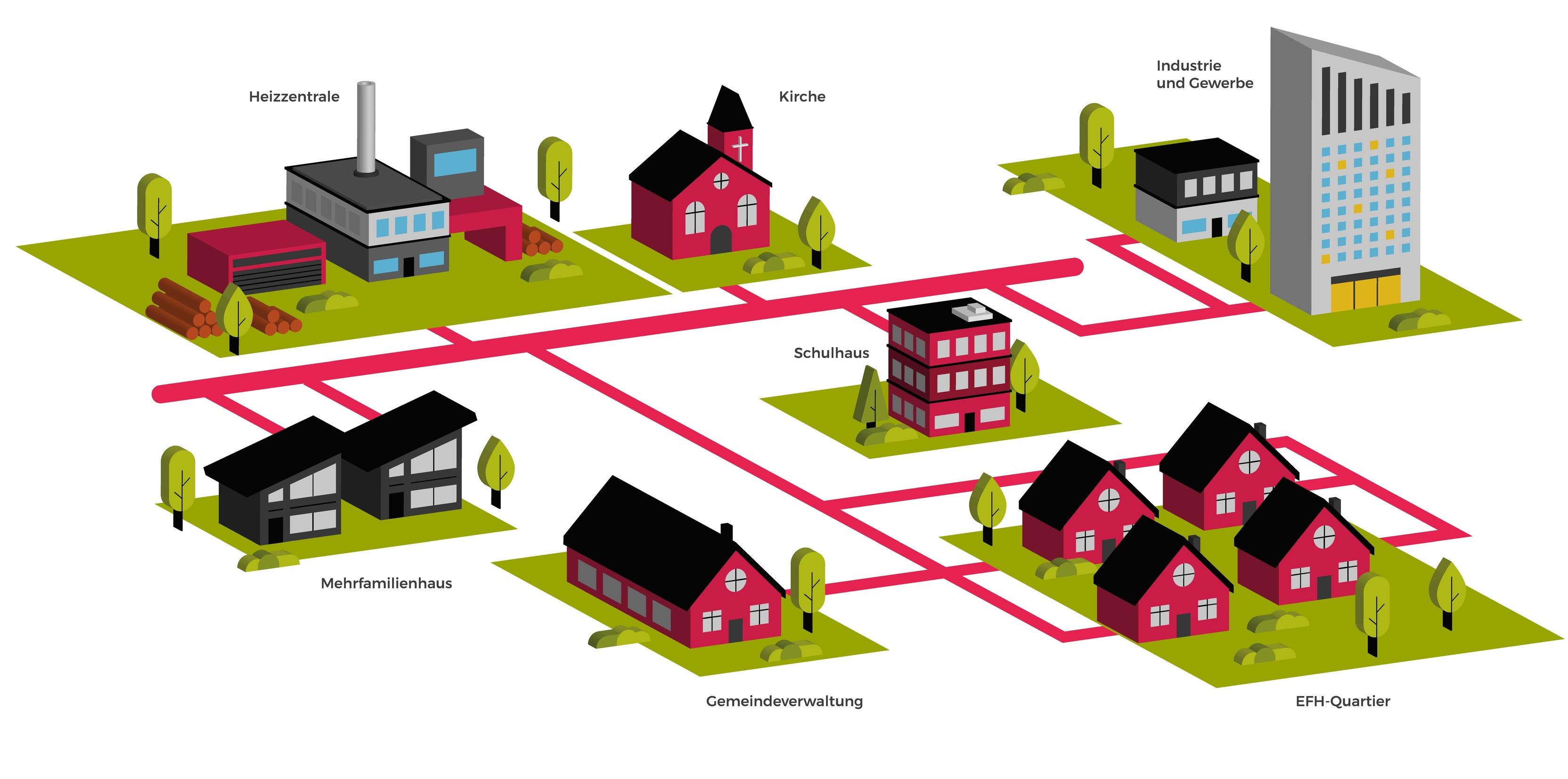 Nahwärmenetz Visualisierung eines Nahwärmenetzes, von der Heizzentrale wird die Wärme über Rohre an die Häuser geleitet.