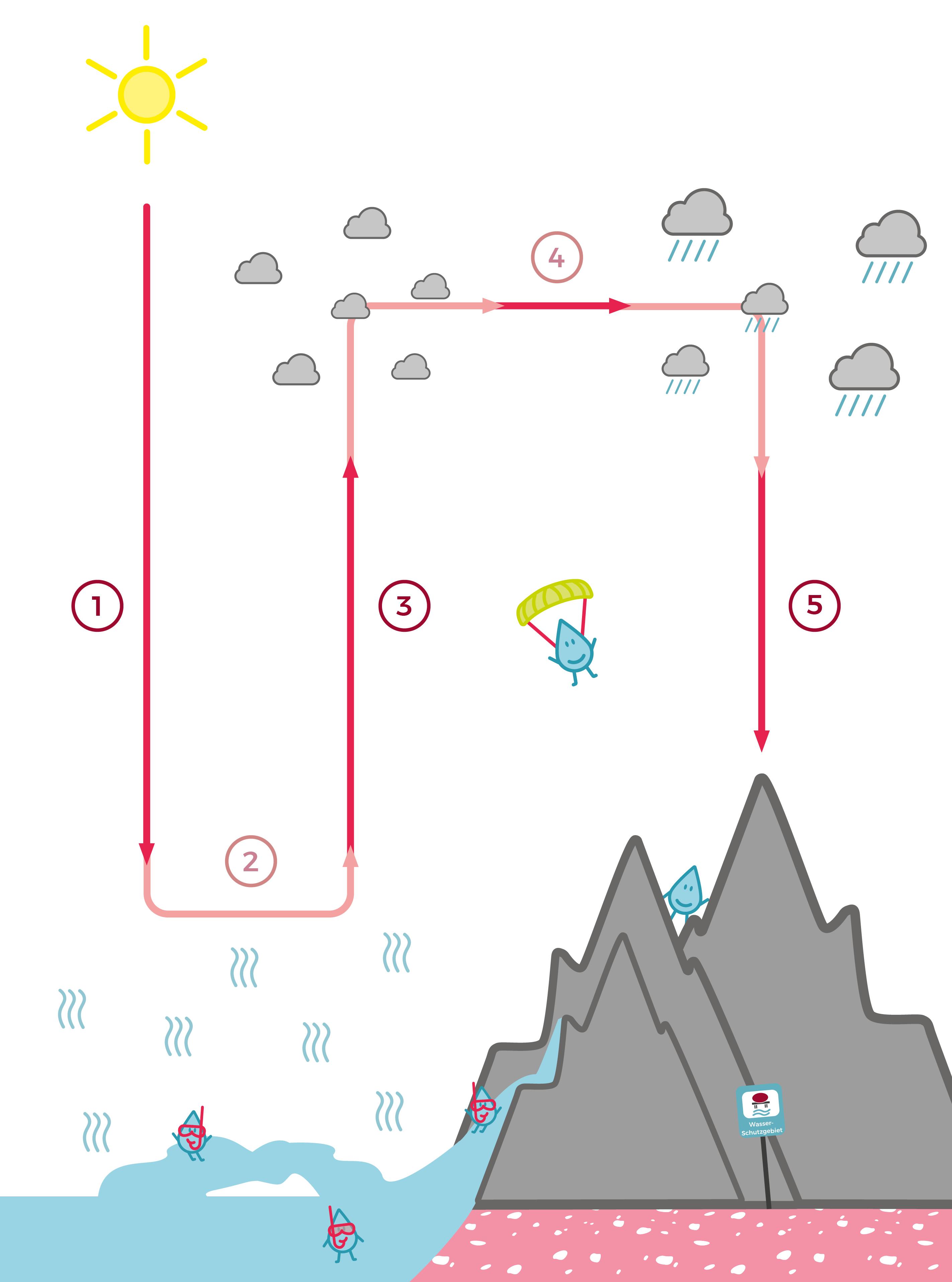 Grafik Wasserkreislauf mit Wolken, Niederschlag, Schmelzwasser aus den Bergen Grafik Wasserkreislauf mit Wolken, Niederschlag, Schmelzwasser aus den Bergen