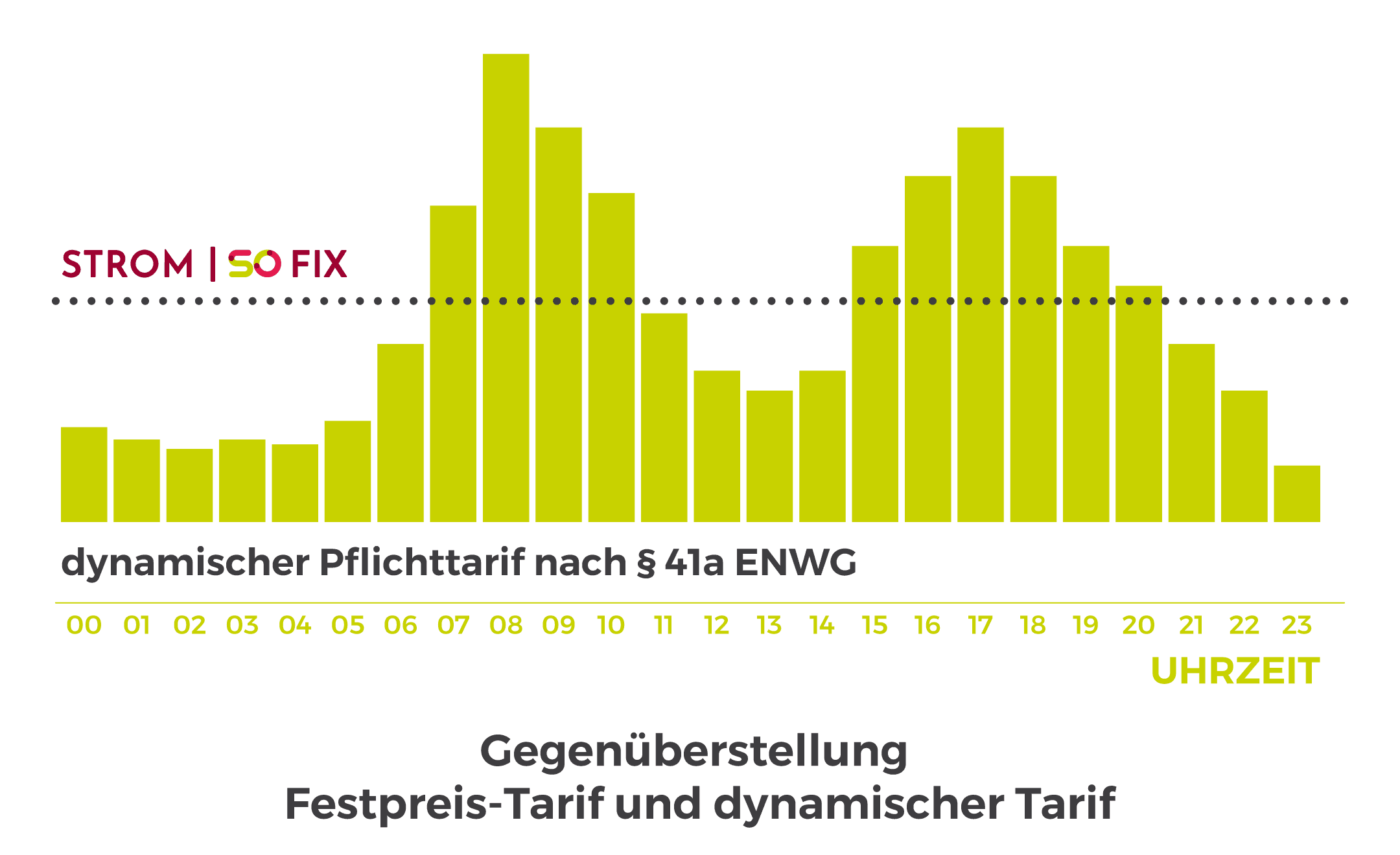 Grafik Festpreis-Tarif vs. dynamischer Tarif Grafik Festpreis-Tarif vs. dynamischer Tarif