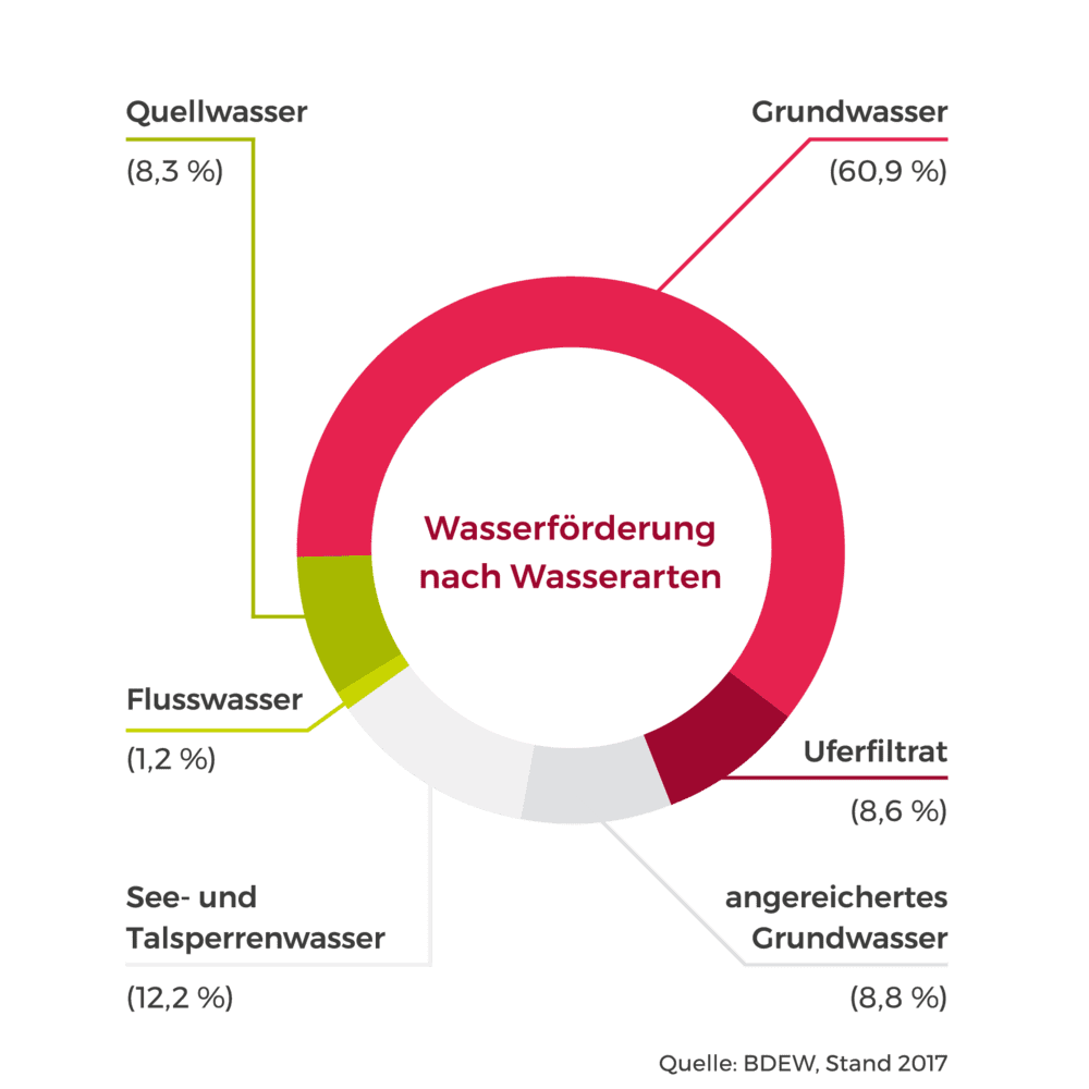 Kreisdiagramm Wasserf&ouml;rderung nach Wasserarten